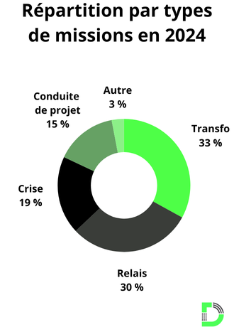répartition par types de missions en management de transition 2024