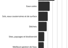 Répartition des dépenses antipollution de l'industrie