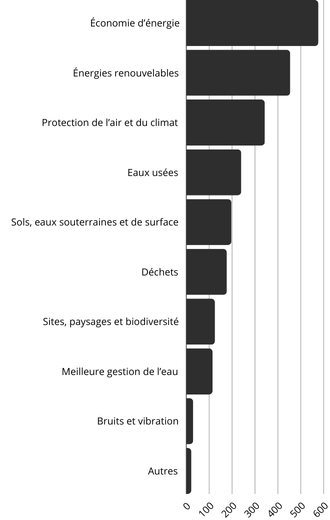 Répartition des dépenses antipollution de l'industrie