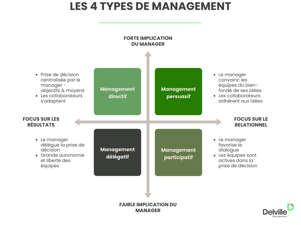 Les 4 types de management - tableau récapitulatif