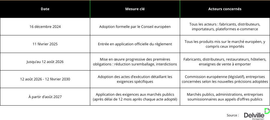 réglementation sur les emballages : calendrier d'application