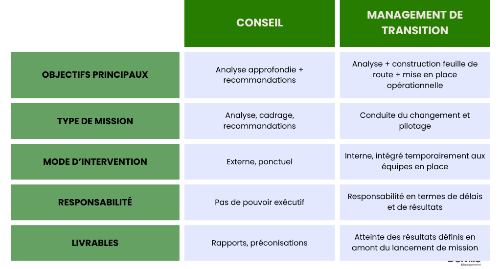 Conseil VS Management de transition