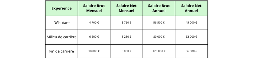 Manager de transition : salaire selon le niveau d'expérience